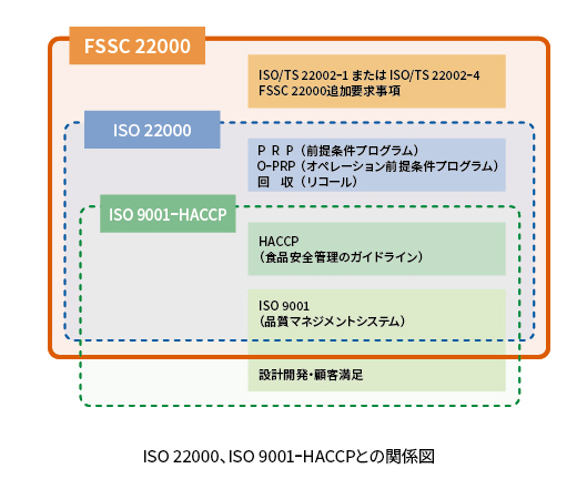 FSSC22000の関係図